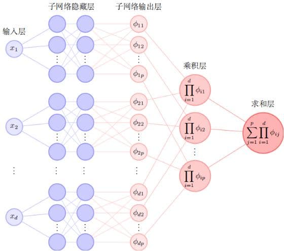 谢和虎课题组提出张量神经网络、成功用于高维偏微分方程高精度求解