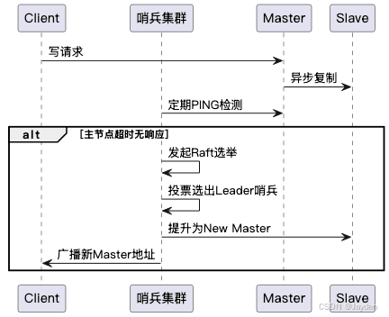 Redis高可用高性能架构设计指南