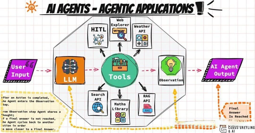 近期爆火的AI Agent，运行原理全解析