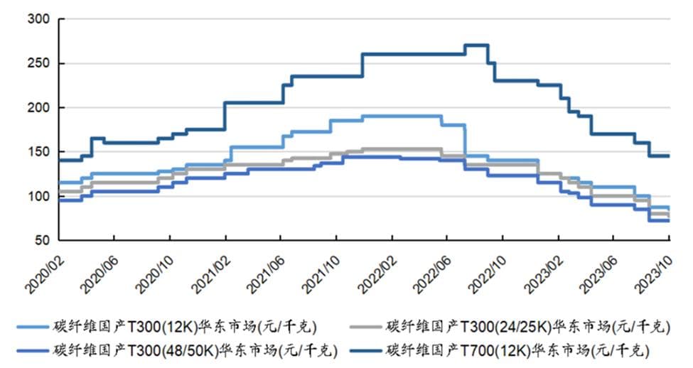 我国大丝束碳纤维产能持续扩张，中石化专利布局领先