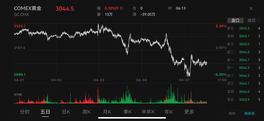 全球市场巨震之际，黄金为什么跌破了3000美元/盎司关口？