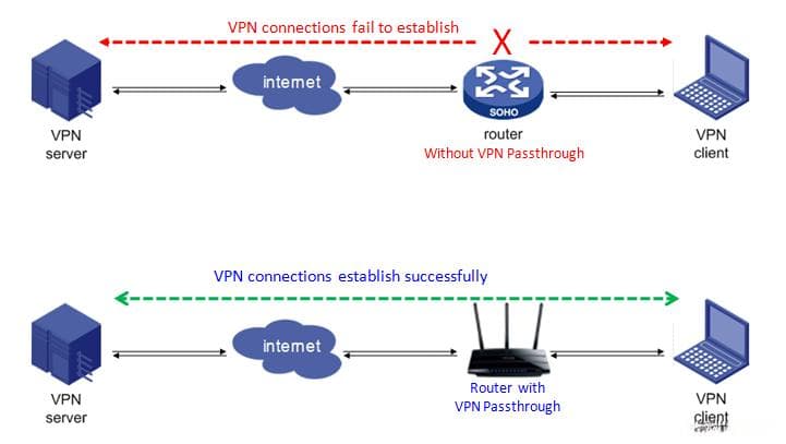 什么是VPN Passthrough？