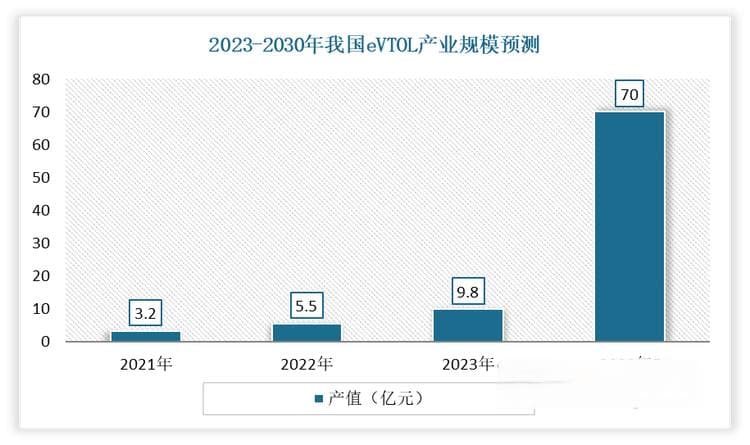 中国eVTOL行业迎来重大发展机遇，六城市即将开展试点
