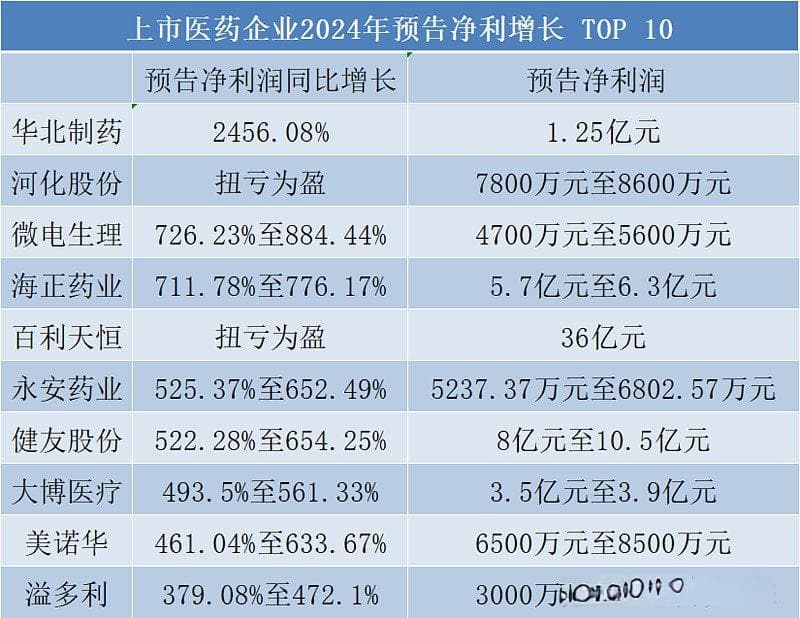 40家净利翻倍节后药企年报预告抢先看