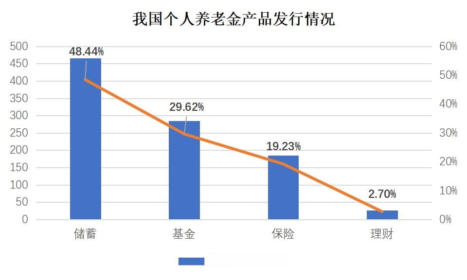 投资庚我学 | 个人养老金制度全面推行，个人养老金如何投资？