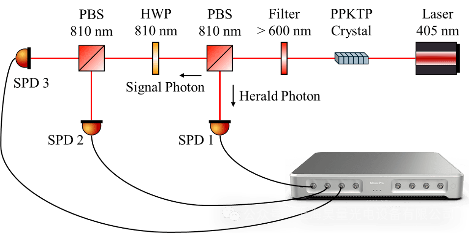 Moku实现单光子对符合计数实验指南