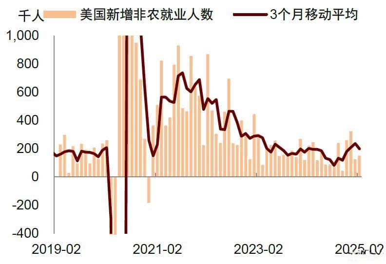 非农降温：美国政府裁员影响初现