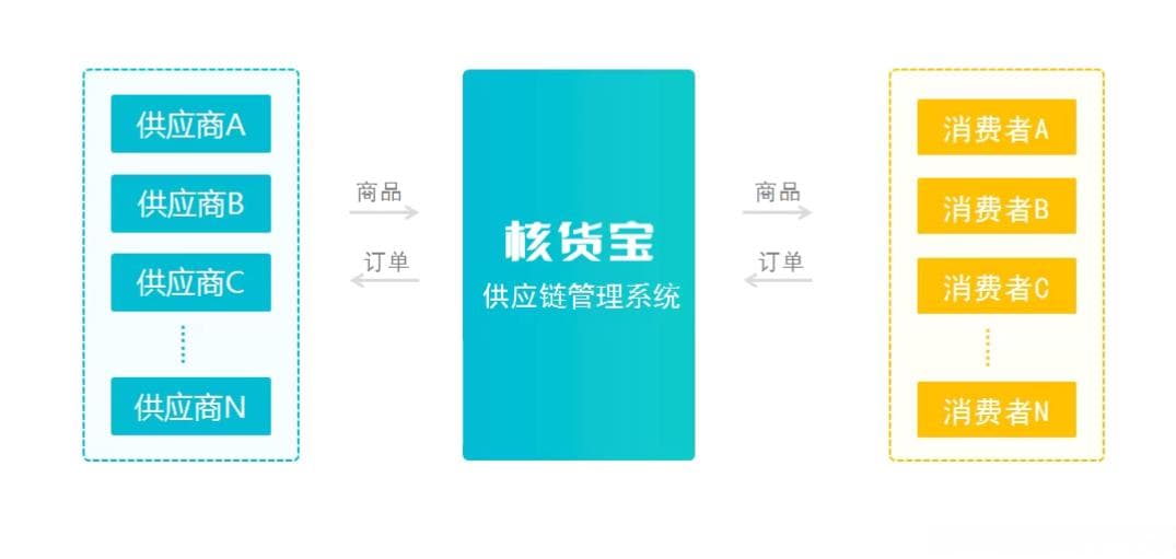 供应链管理与一件代发系统：基于PHP+MySQL的实现方案