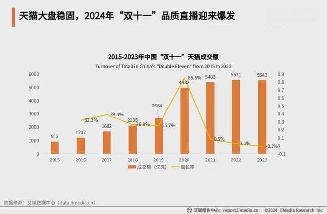 2024年中国电商行业“双十一”分析：“双十一”大促战线持续拉长