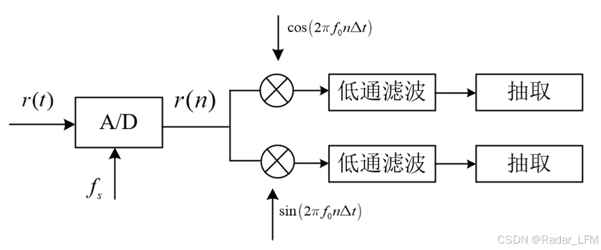 带通信号的数字正交采样及实现方法