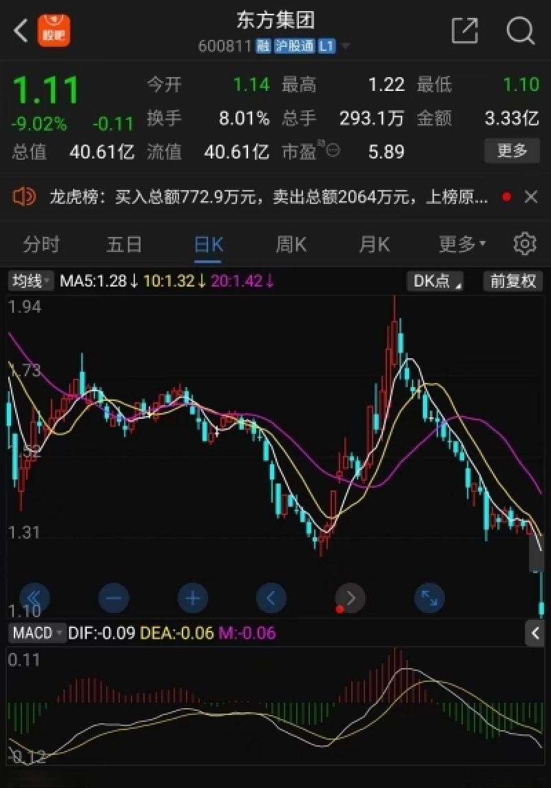 16亿元“消失”续：投资者不买承诺函的账，东方集团再跌9%股价逼近1元