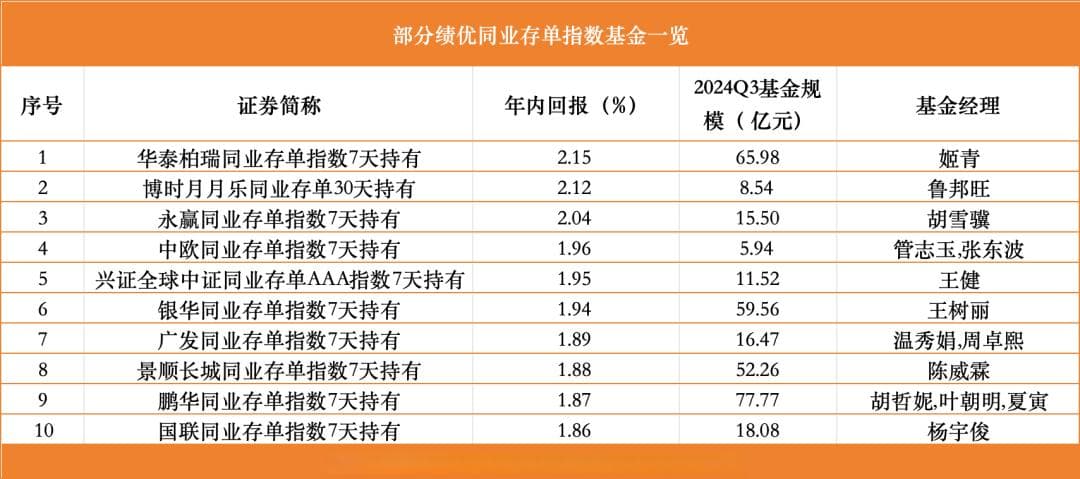 同业存单指数基金业绩回暖，平均收益达1.42%
