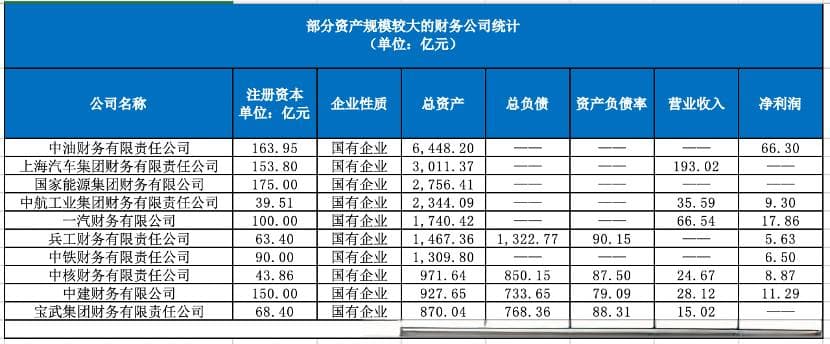 财务公司总规模逼近10万亿，前十机构赚钱能力规模堪比上市银行