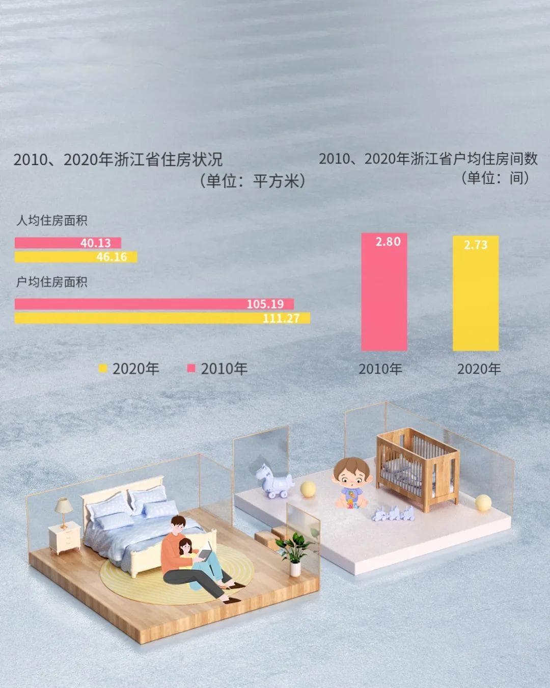 人口 “浙” 十年之住房状况