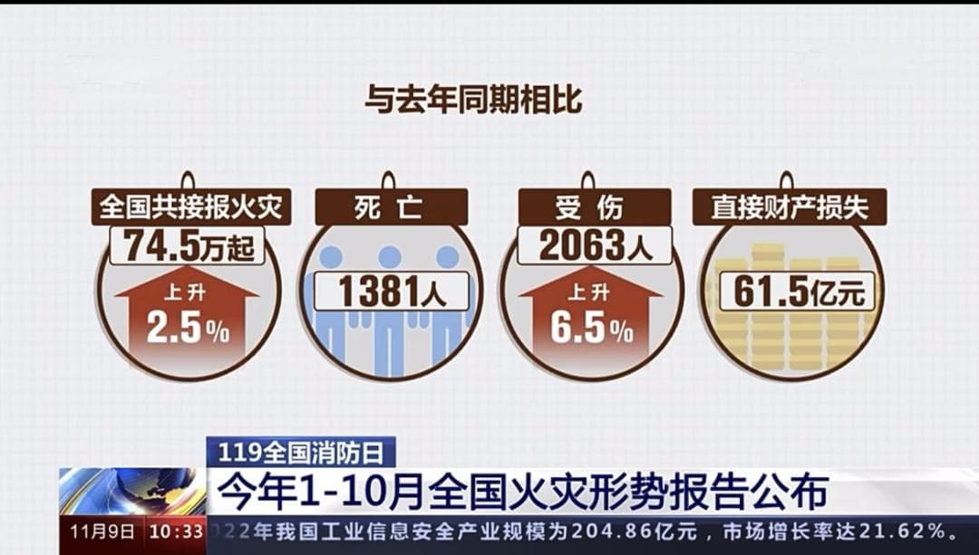 61.7亿损失！2024年1-10月火灾报告警示→