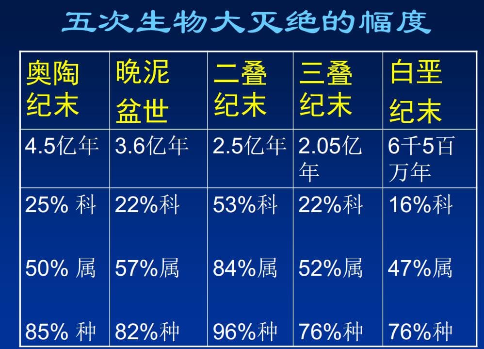 生物大灭绝：地球历史上的五次浩劫与正在发生的第六次