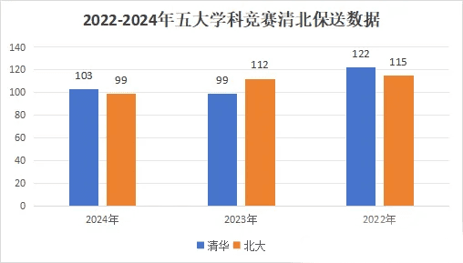 2025年清北竞赛保送招生开启，盘点近3年保送数据及热门专业