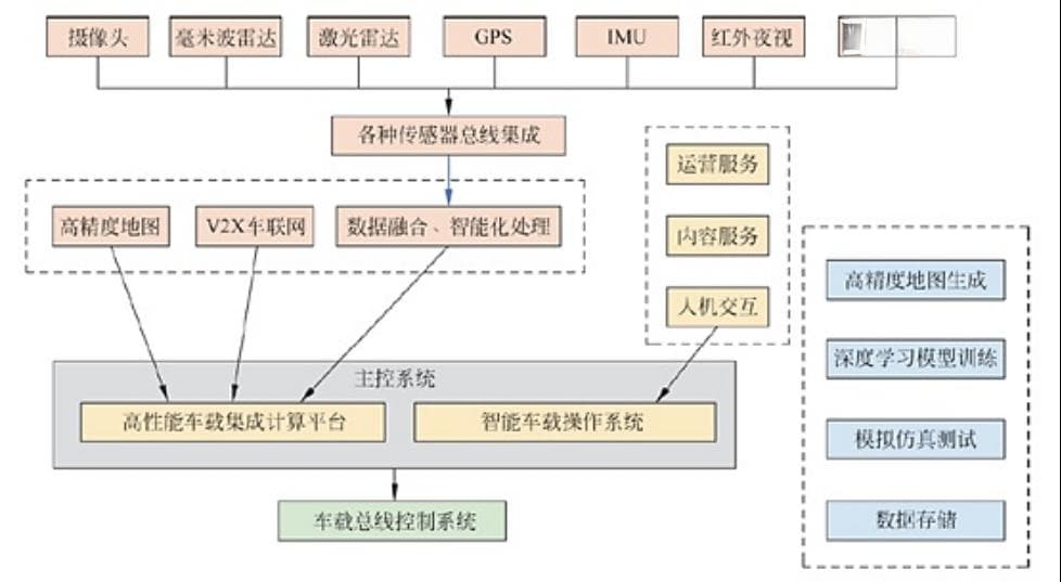 汽车电子行业知识：自动驾驶系统结构和各模块功能