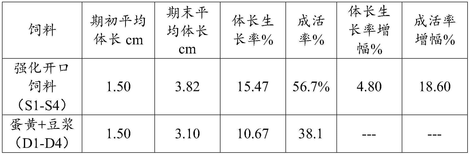 一种大宗淡水鱼鱼苗强化开口饲料及喂养方法与流程