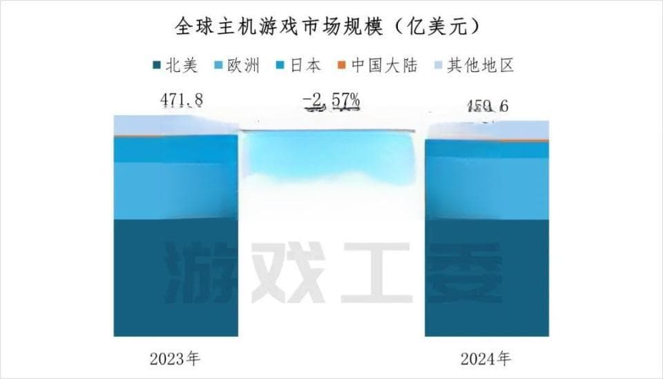 全球主机游戏市场规模下滑：《黑神话：悟空》立功，日本市场实惨