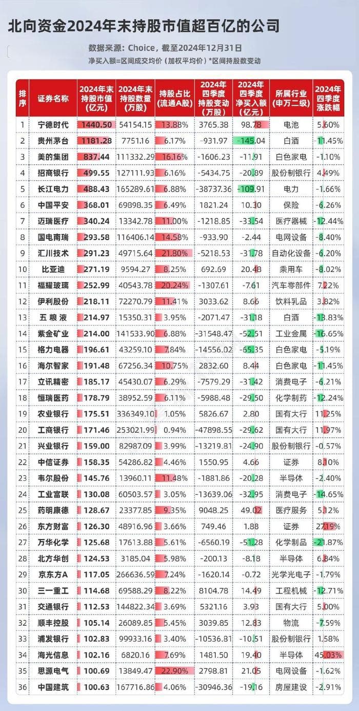 北向资金最新持仓出炉！36股被持仓超百亿！