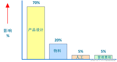 DFMA实战指南：10大设计原则让制造成本直降30%