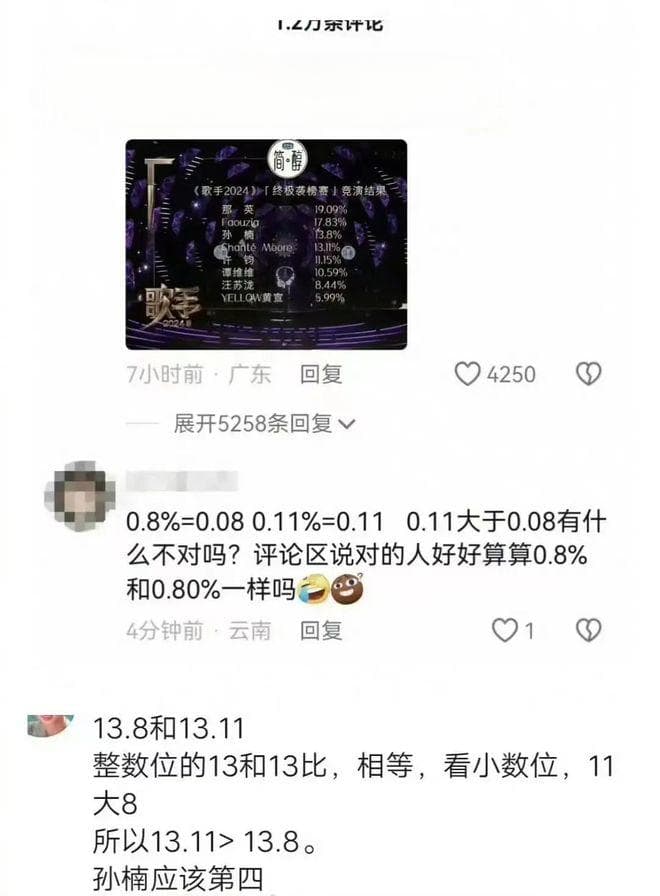 13.11和13.8谁大？一道小学数学题，网友吵翻！AI也翻车……