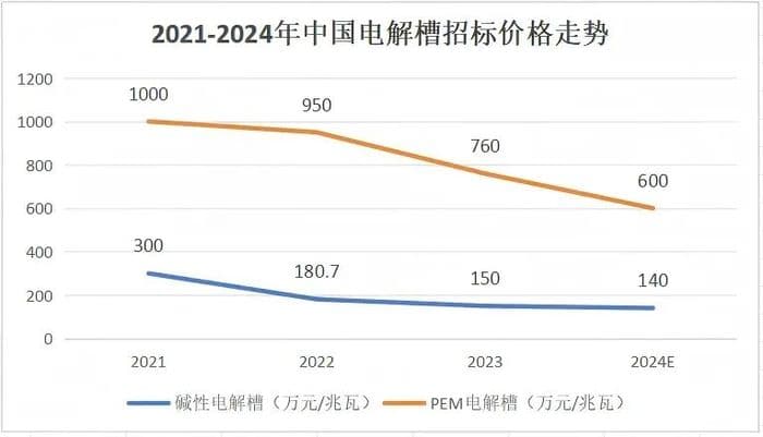 绿氢发展的困局何在？如何破局？