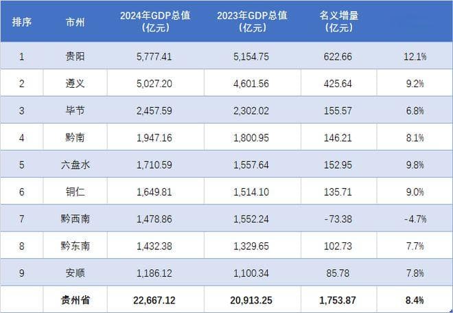贵阳增长12.1%，遵义突破5000亿！贵州各地2024年GDP总值排行出炉
