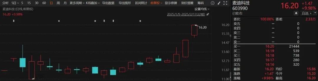 麦迪科技发布异动公告：与华为合作尚未形成收入，2024年预亏1.9亿-2.5亿元