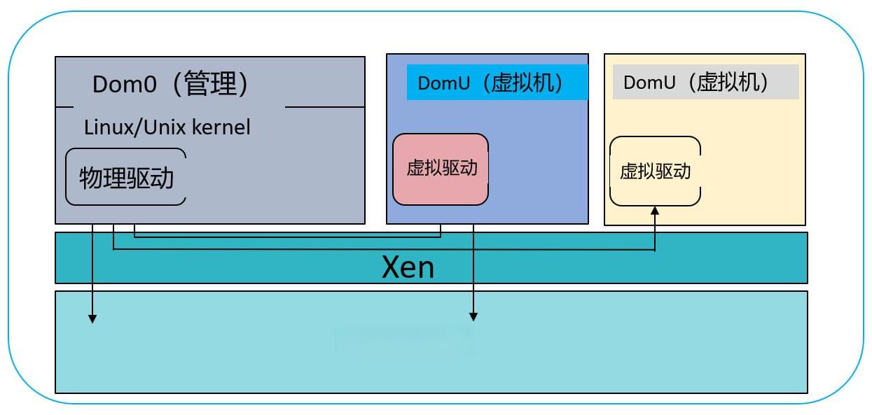 深入剖析Xen与KVM虚拟化技术及其架构特点