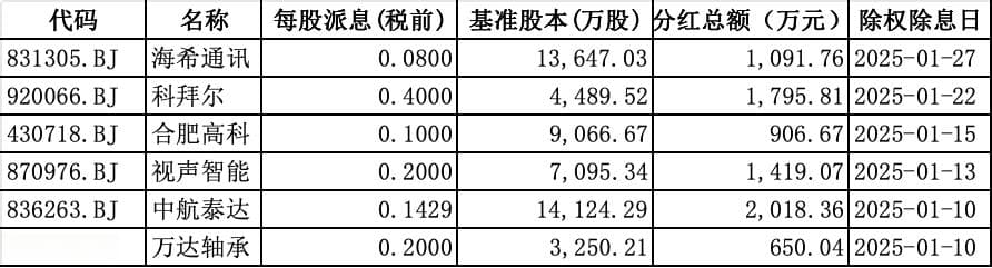 北交所“春节红包”批量到账，6家公司已分红超7000万