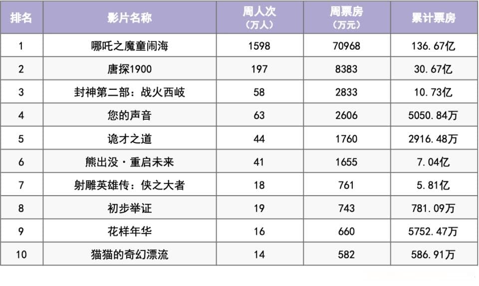 《平原上的火焰》《还有明天》等佳片接棒春节档
