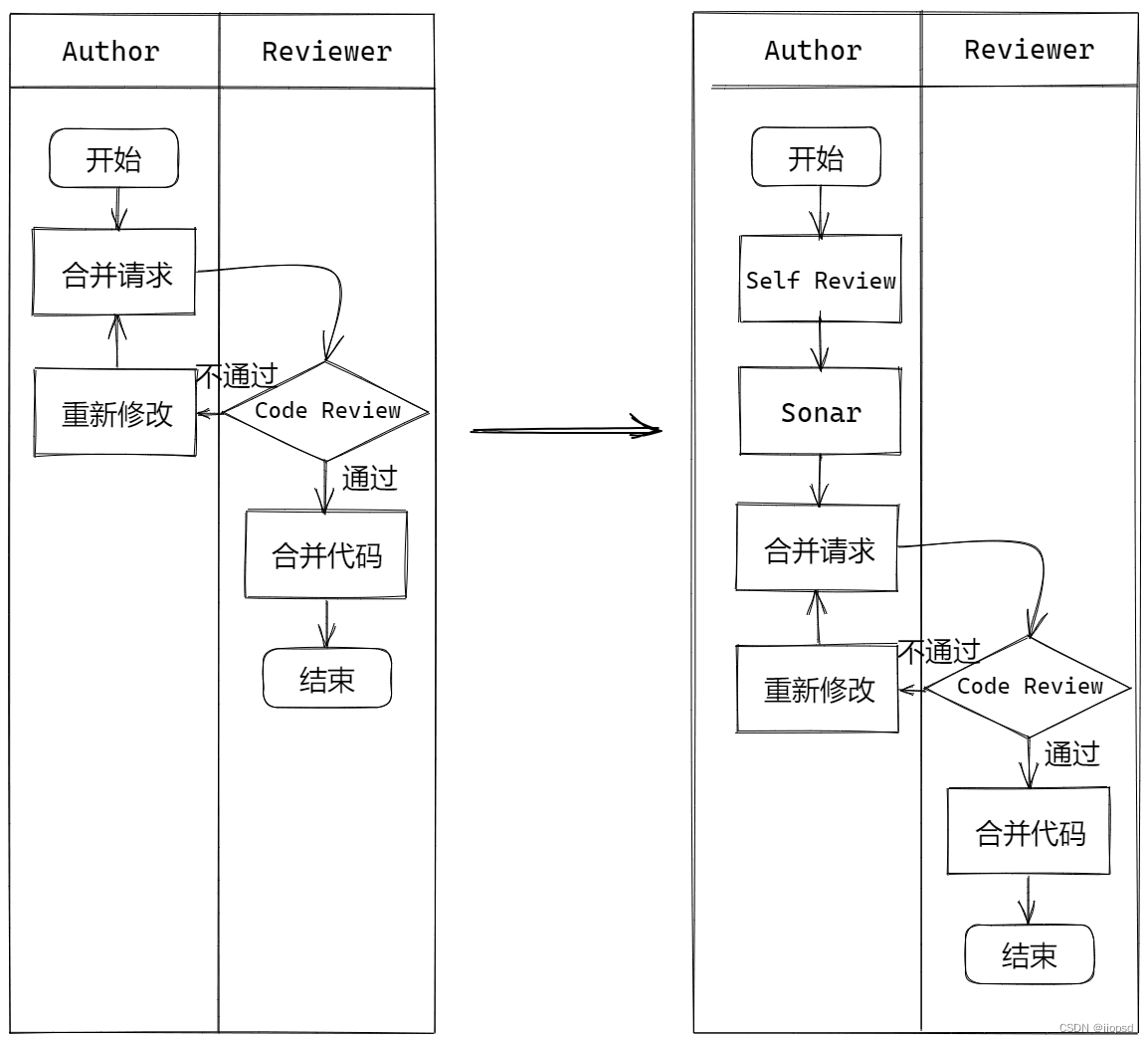 Code Review 改进方案