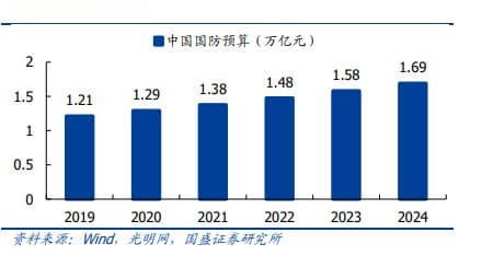 2025年军工行业分析：产业反转期的机遇与挑战
