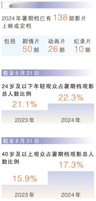 满足多元需求 重视市场增量——2024年中国电影暑期档思考