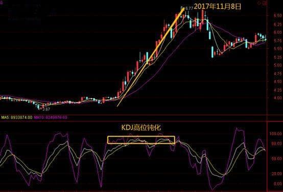 KDJ指标钝化：特征与解决方案