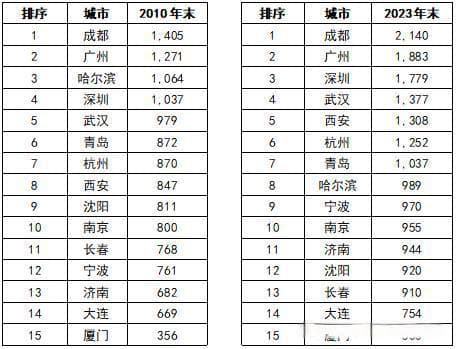 15个副省级城市经济、财政及人口对比分析