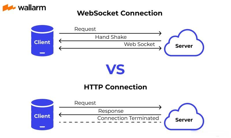 WebSocket 在实时比分推送中的应用