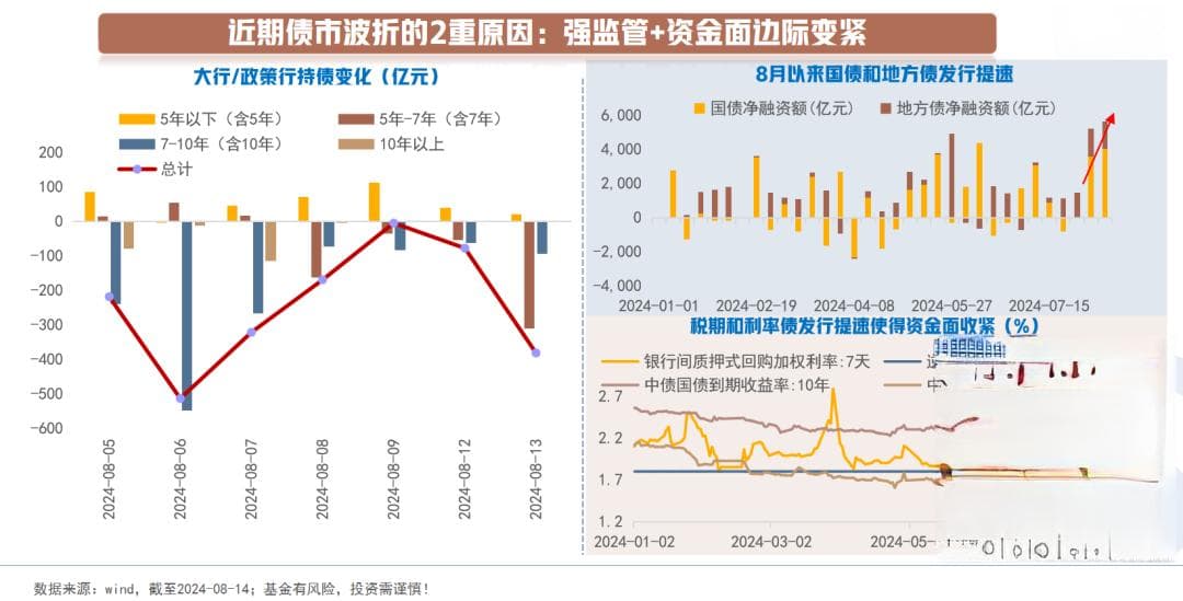 近期债市为何波动？从三个方面分析讨论