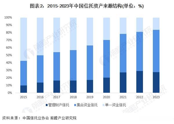 2024年中国信托行业市场结构分析：证券市场成信托资金投资重点
