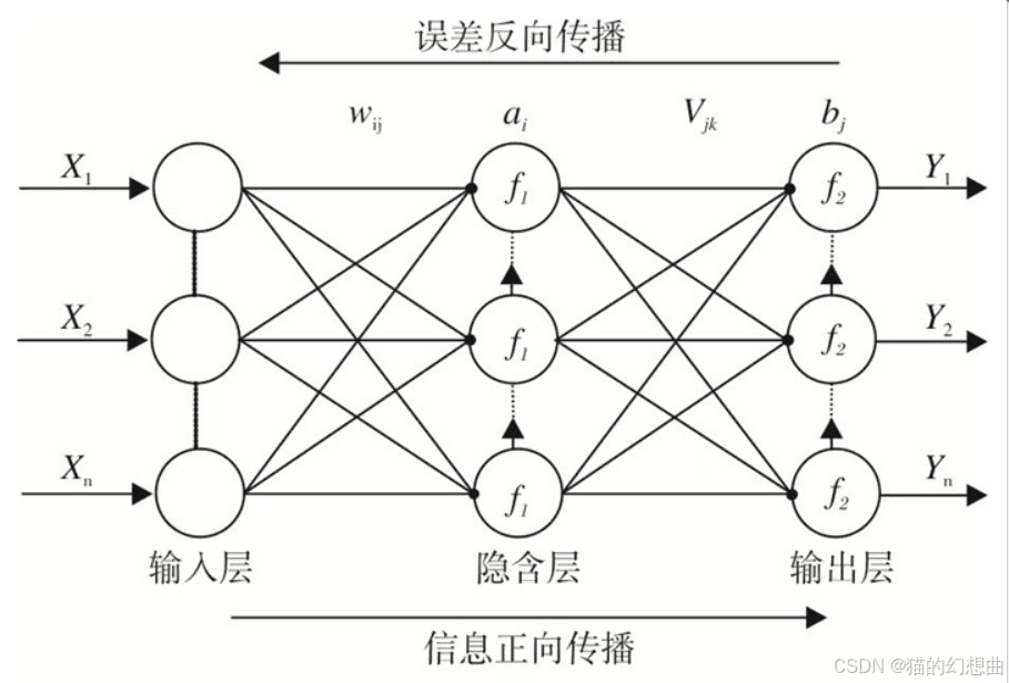 BP神经网络的实践经验