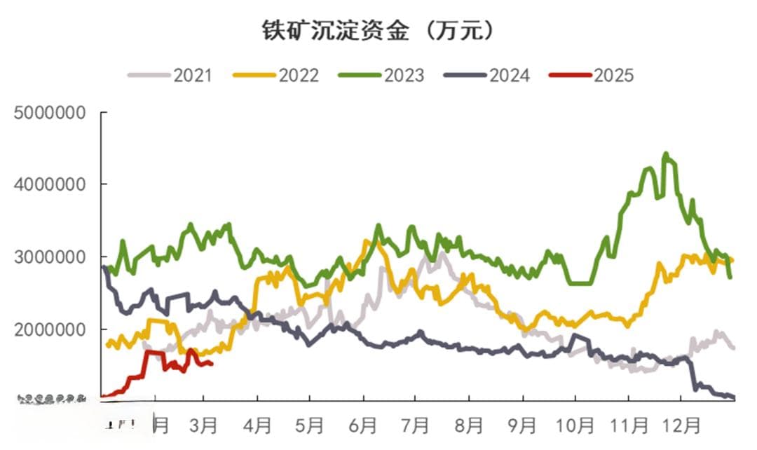 基本面回暖为何未能阻止铁矿持续下跌？
