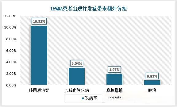 我国类风湿关节炎药物市场需求大 创新药进医保迫在眉睫
