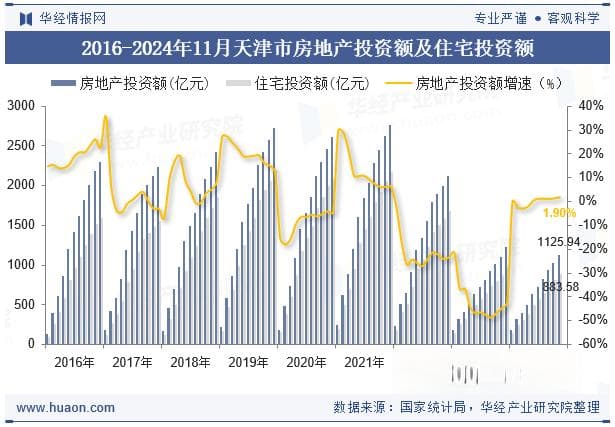 2024年11月天津市房地产投资及施工面积情况统计分析