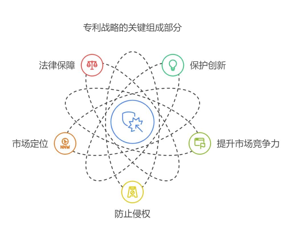 一个正在研发的产品如何进行专利布局