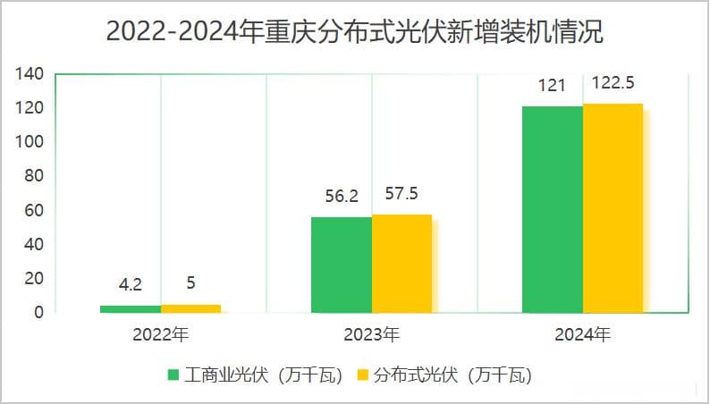 分布式光伏装机大涨113％！重庆光伏市场“起飞”