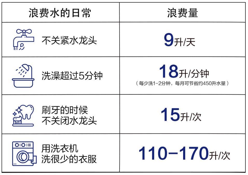 水的浪费知多少？触目惊心的真相！