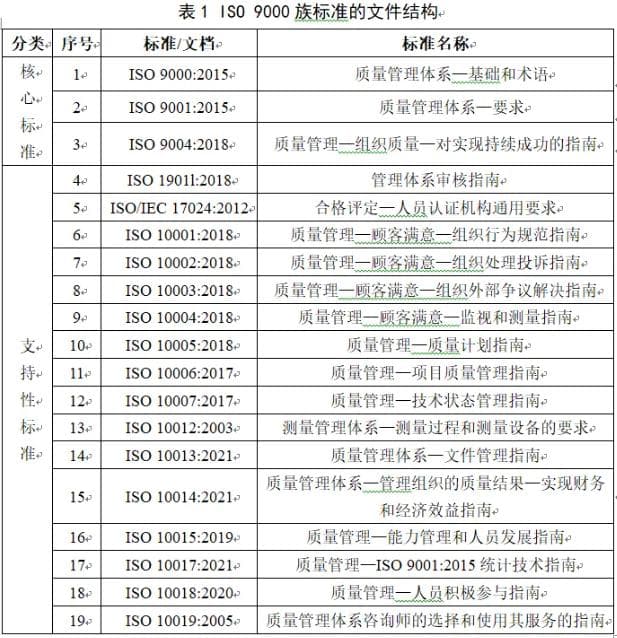 ISO质量管理体系标准发展及现状