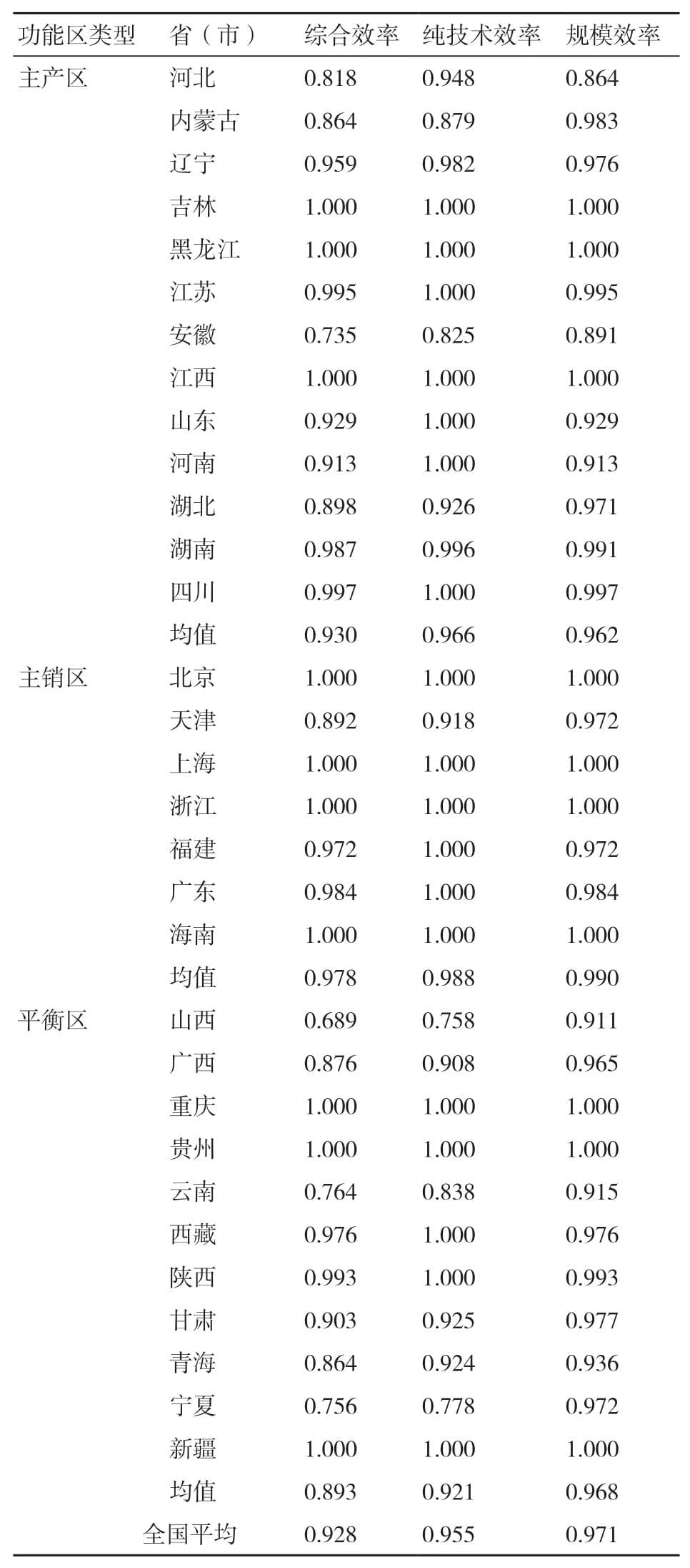 农业科技创新投入对粮食生产效率的影响研究